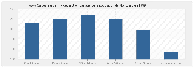Répartition par âge de la population de Montbard en 1999