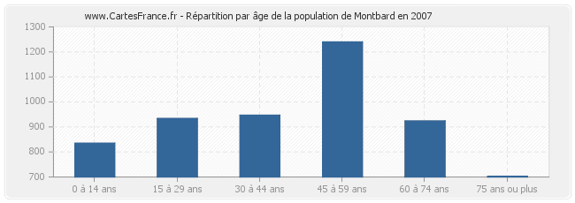 Répartition par âge de la population de Montbard en 2007