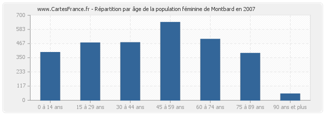 Répartition par âge de la population féminine de Montbard en 2007