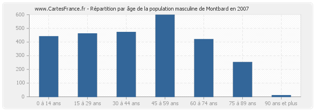 Répartition par âge de la population masculine de Montbard en 2007