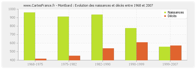 Montbard : Evolution des naissances et décès entre 1968 et 2007