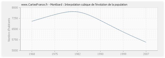 Montbard : Interpolation cubique de l'évolution de la population