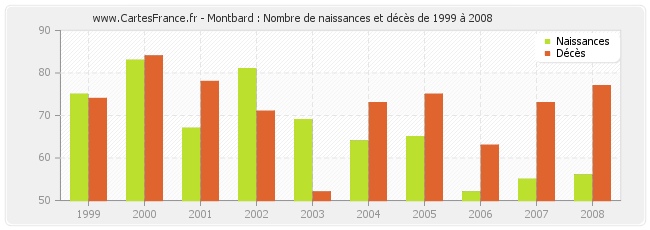Montbard : Nombre de naissances et décès de 1999 à 2008