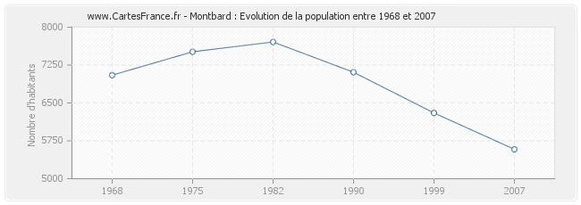 Population Montbard