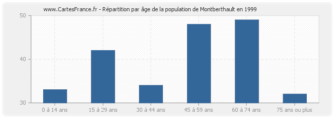 Répartition par âge de la population de Montberthault en 1999