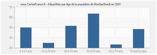Répartition par âge de la population de Montberthault en 2007