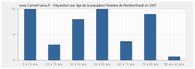 Répartition par âge de la population féminine de Montberthault en 2007