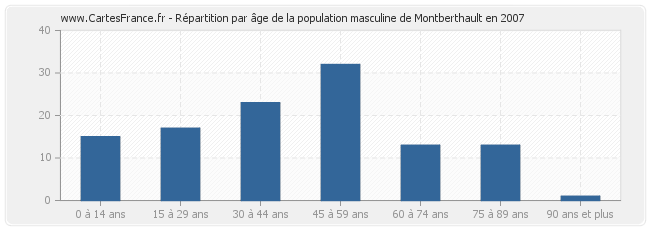 Répartition par âge de la population masculine de Montberthault en 2007