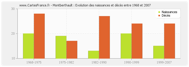 Montberthault : Evolution des naissances et décès entre 1968 et 2007