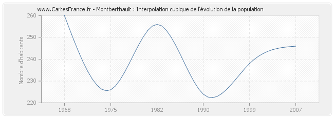 Montberthault : Interpolation cubique de l'évolution de la population