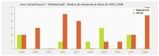 Montberthault : Nombre de naissances et décès de 1999 à 2008