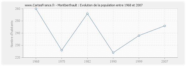 Population Montberthault