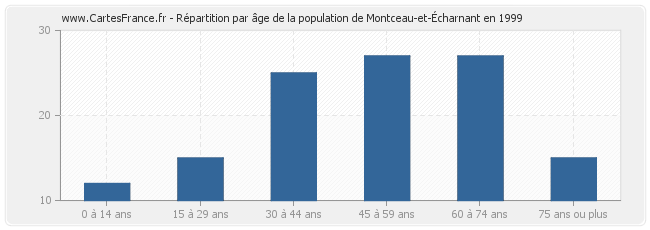 Répartition par âge de la population de Montceau-et-Écharnant en 1999