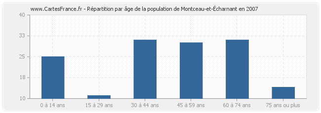 Répartition par âge de la population de Montceau-et-Écharnant en 2007