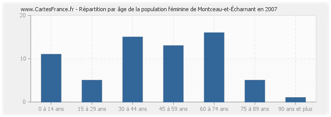 Répartition par âge de la population féminine de Montceau-et-Écharnant en 2007