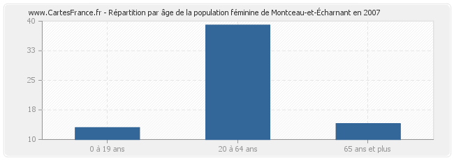 Répartition par âge de la population féminine de Montceau-et-Écharnant en 2007