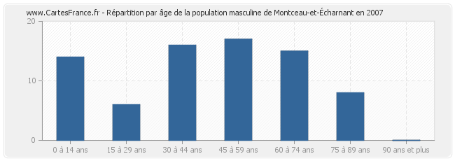 Répartition par âge de la population masculine de Montceau-et-Écharnant en 2007