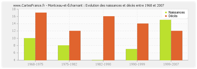 Montceau-et-Écharnant : Evolution des naissances et décès entre 1968 et 2007