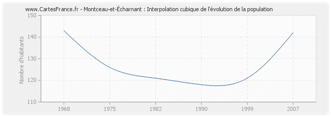 Montceau-et-Écharnant : Interpolation cubique de l'évolution de la population