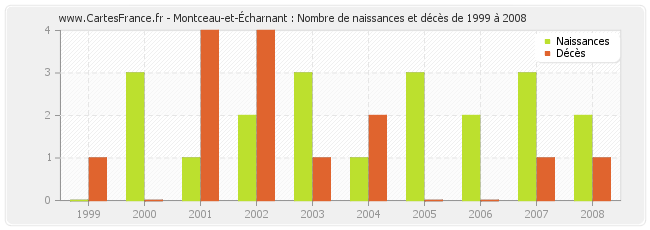 Montceau-et-Écharnant : Nombre de naissances et décès de 1999 à 2008