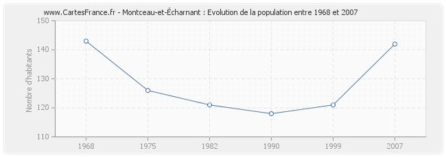 Population Montceau-et-Écharnant