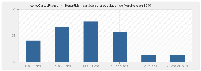 Répartition par âge de la population de Monthelie en 1999