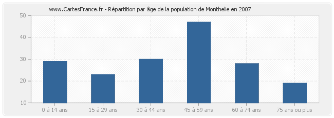 Répartition par âge de la population de Monthelie en 2007