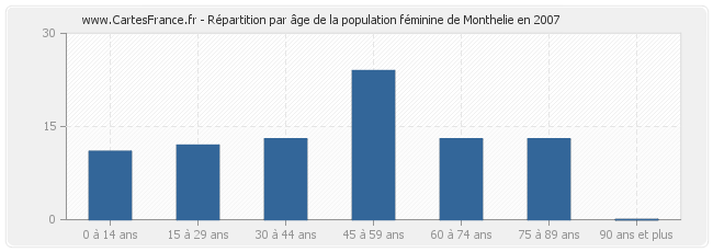 Répartition par âge de la population féminine de Monthelie en 2007