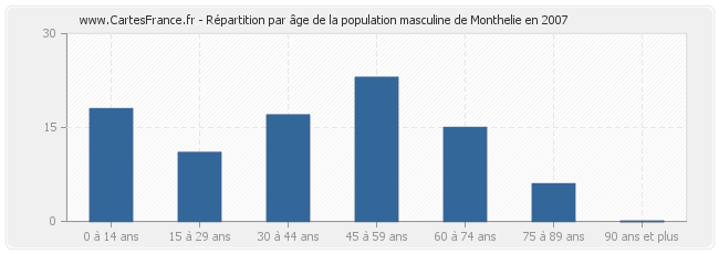 Répartition par âge de la population masculine de Monthelie en 2007