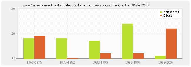 Monthelie : Evolution des naissances et décès entre 1968 et 2007