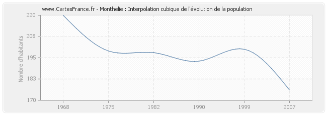 Monthelie : Interpolation cubique de l'évolution de la population
