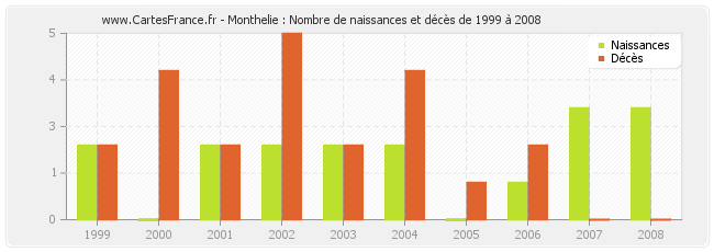 Monthelie : Nombre de naissances et décès de 1999 à 2008