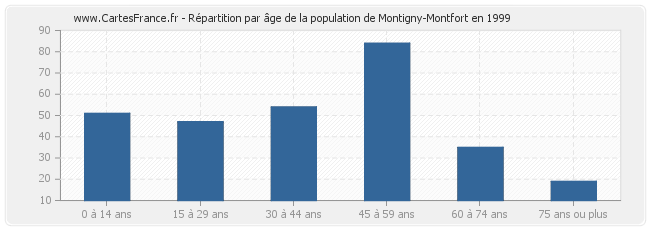 Répartition par âge de la population de Montigny-Montfort en 1999