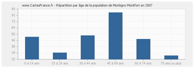 Répartition par âge de la population de Montigny-Montfort en 2007