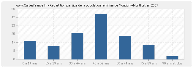 Répartition par âge de la population féminine de Montigny-Montfort en 2007