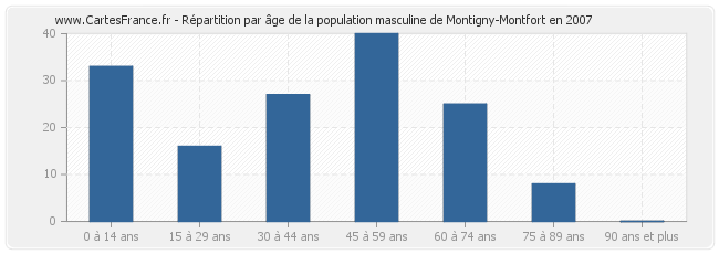 Répartition par âge de la population masculine de Montigny-Montfort en 2007