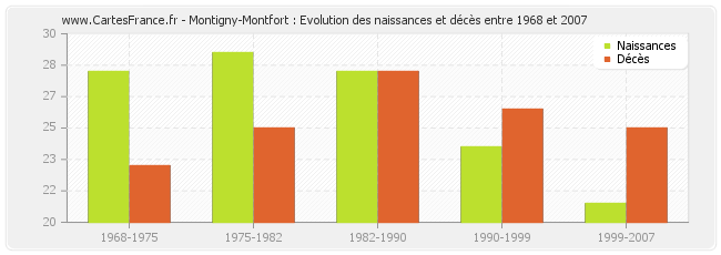 Montigny-Montfort : Evolution des naissances et décès entre 1968 et 2007