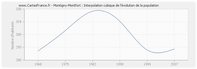 Montigny-Montfort : Interpolation cubique de l'évolution de la population