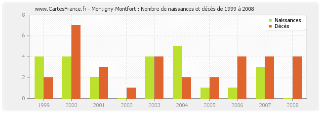 Montigny-Montfort : Nombre de naissances et décès de 1999 à 2008