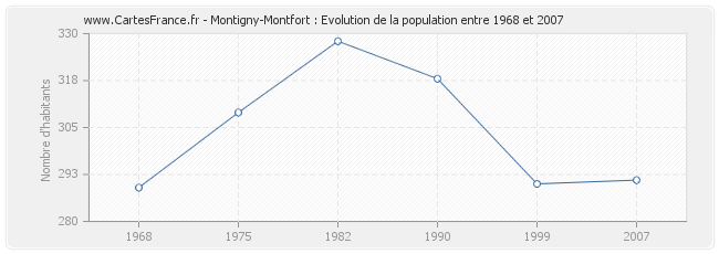 Population Montigny-Montfort