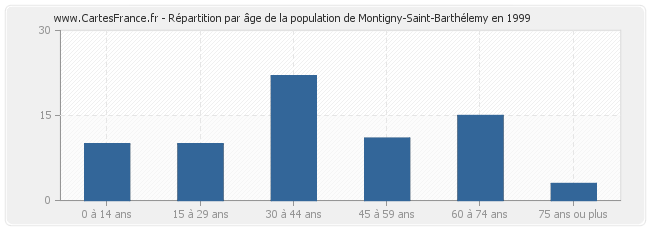 Répartition par âge de la population de Montigny-Saint-Barthélemy en 1999