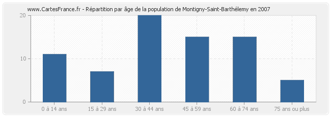 Répartition par âge de la population de Montigny-Saint-Barthélemy en 2007