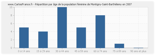 Répartition par âge de la population féminine de Montigny-Saint-Barthélemy en 2007