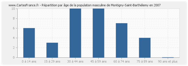 Répartition par âge de la population masculine de Montigny-Saint-Barthélemy en 2007