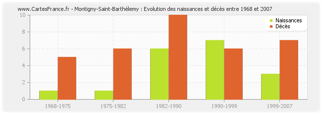 Montigny-Saint-Barthélemy : Evolution des naissances et décès entre 1968 et 2007