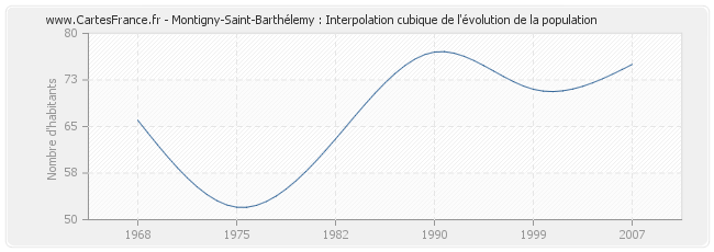 Montigny-Saint-Barthélemy : Interpolation cubique de l'évolution de la population