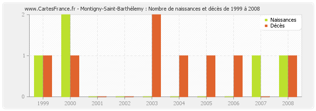 Montigny-Saint-Barthélemy : Nombre de naissances et décès de 1999 à 2008