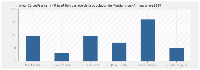 Répartition par âge de la population de Montigny-sur-Armançon en 1999