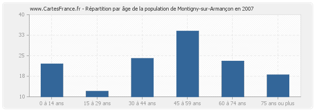 Répartition par âge de la population de Montigny-sur-Armançon en 2007