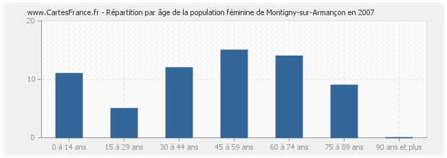 Répartition par âge de la population féminine de Montigny-sur-Armançon en 2007